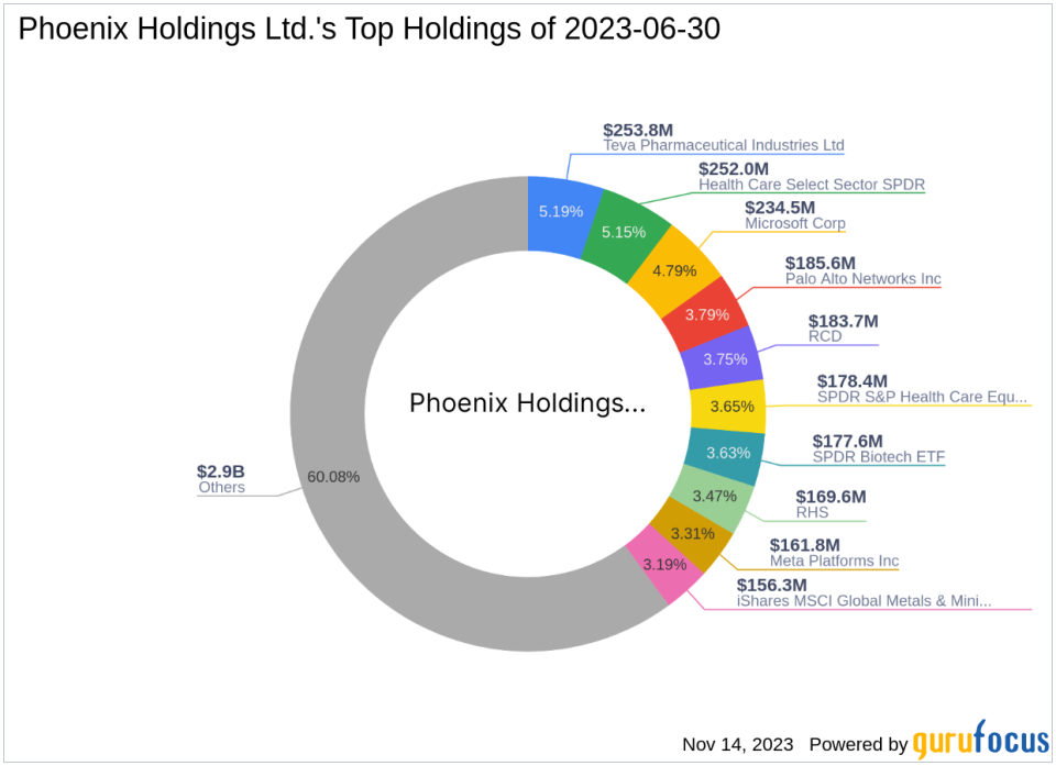 Phoenix Holdings Ltd. Reduces Stake in Radware Ltd.