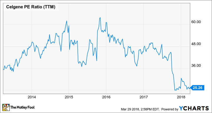 CELG PE Ratio (TTM) Chart