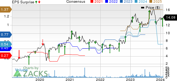 LSI Industries Inc. Price, Consensus and EPS Surprise