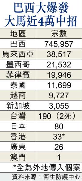 登革熱襲台兩死 港人遊東南亞小心