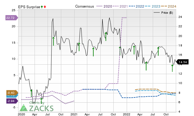 Zacks Price, Consensus and EPS Surprise Chart for SOHU
