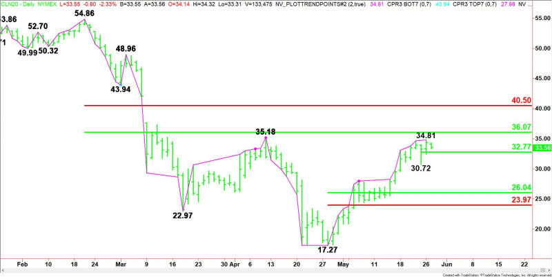 Daily July WTI Crude Oil