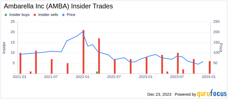 Ambarella Inc CFO Brian White Sells 3,357 Shares