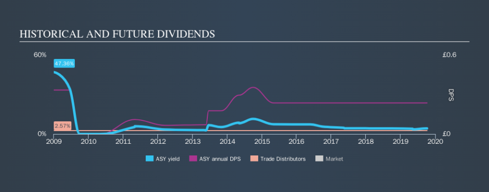 AIM:ASY Historical Dividend Yield, October 7th 2019