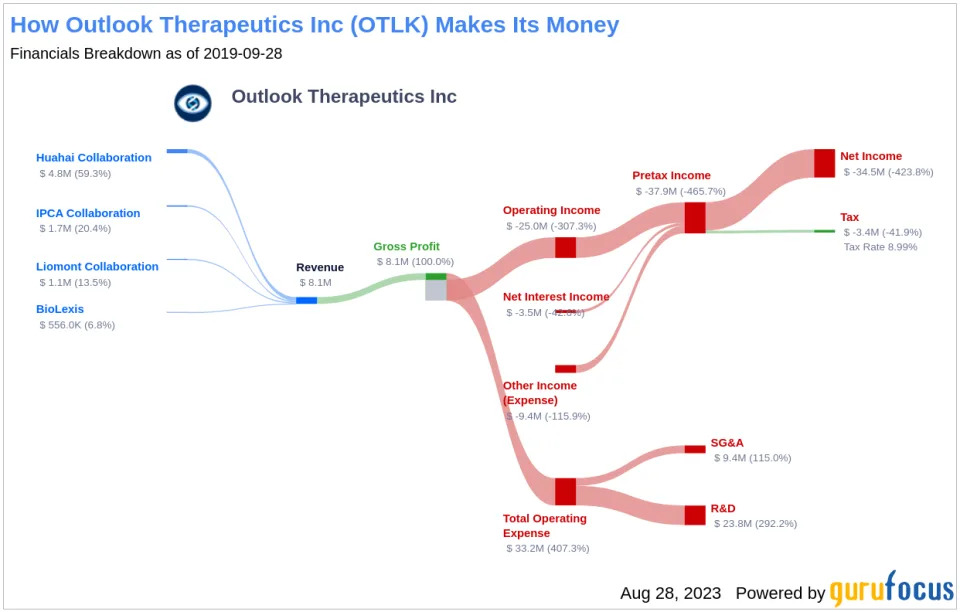 Outlook Therapeutics (OTLK): A Deep Dive into its Overvalued Status