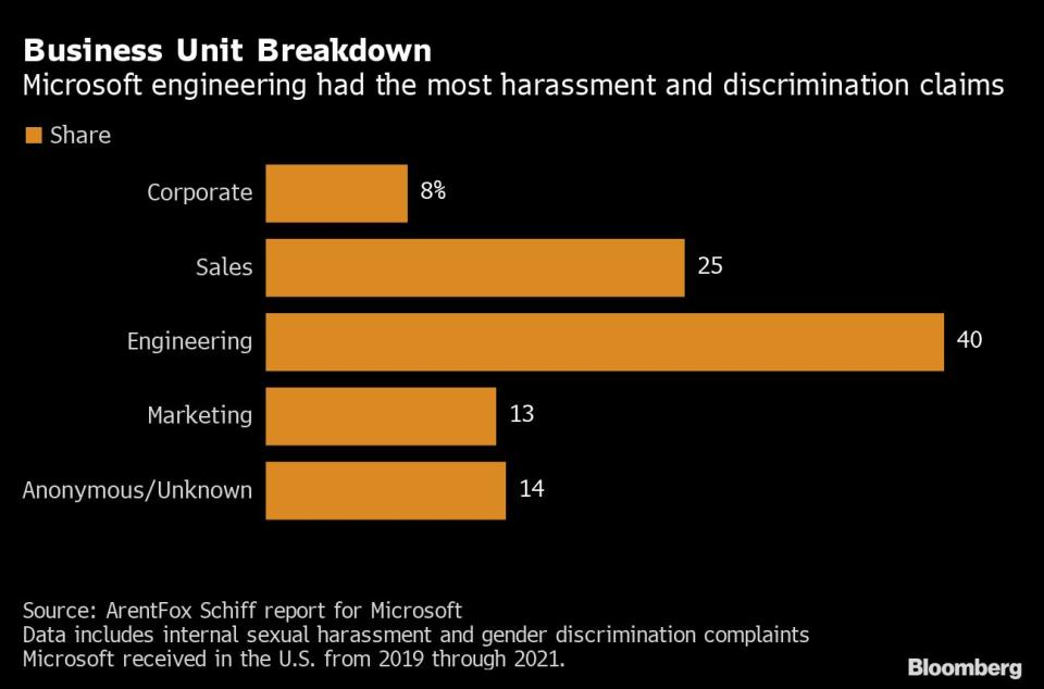 Microsoft To Adopt New Sexual Harassment Policies After Gates 6088