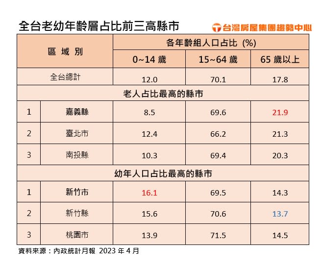 全台老幼年齡層占比前三高縣市。圖/台灣房屋提供