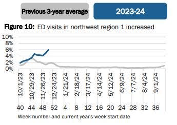 Figures above show the percent of emergency department (ED) visits with a discharge diagnosis of flu for facilities participating in ESSENCE-FL within Region 1 for the current flu year and the previous three-year average.