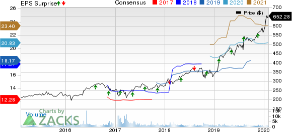 Transdigm Group Incorporated Price, Consensus and EPS Surprise