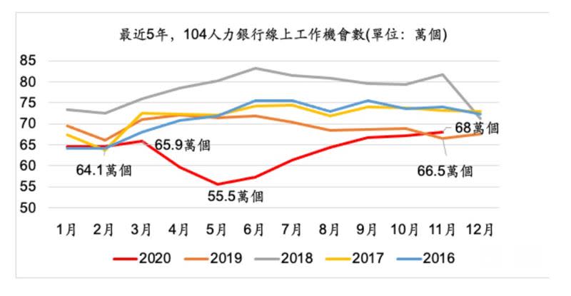 從2020紅色曲線可見，5月工作機會數降到55.5萬個最低點，11月回升創今年新高。（圖／104人力銀行提供）