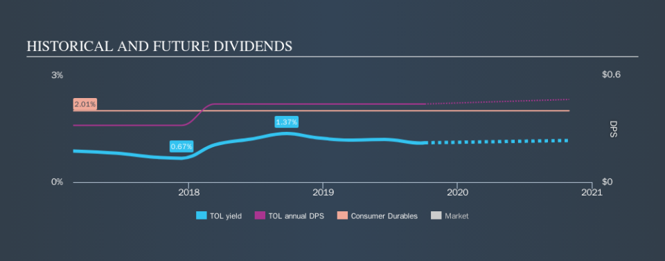 NYSE:TOL Historical Dividend Yield, October 5th 2019