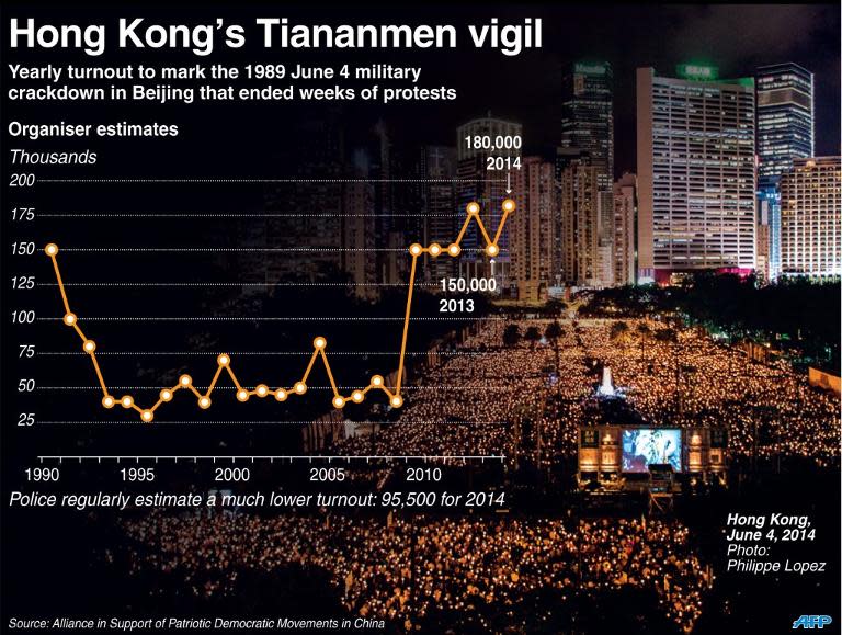 Graphic charting the turnout for Hong Kong's annual memorial to the 1989 Tiananmen crackdown in China