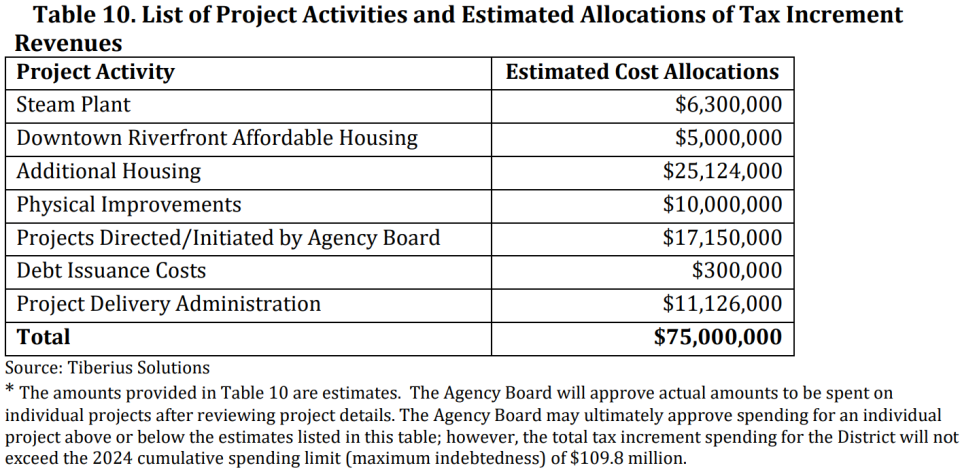 The projected spending for projects in Eugene's riverfront urban renewal district with the planned $75 million spending limit. Provided by the City of Eugene