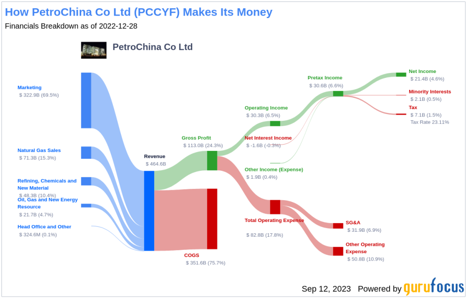 Dividend Analysis of PetroChina Co Ltd (PCCYF) A Deep Dive Into