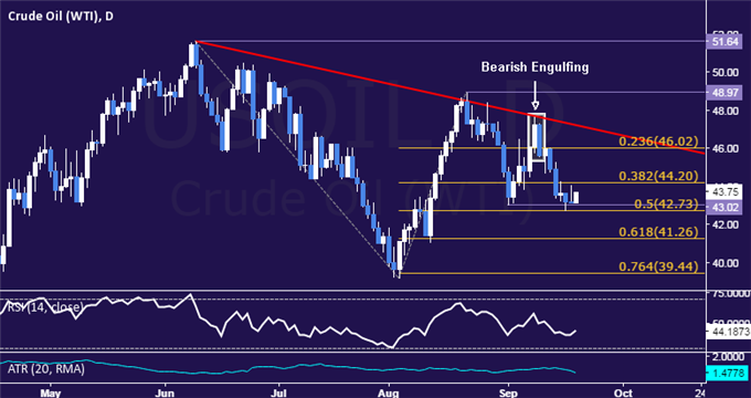 Gold, Crude Oil Prices Stall as FOMC Rate Decision Looms