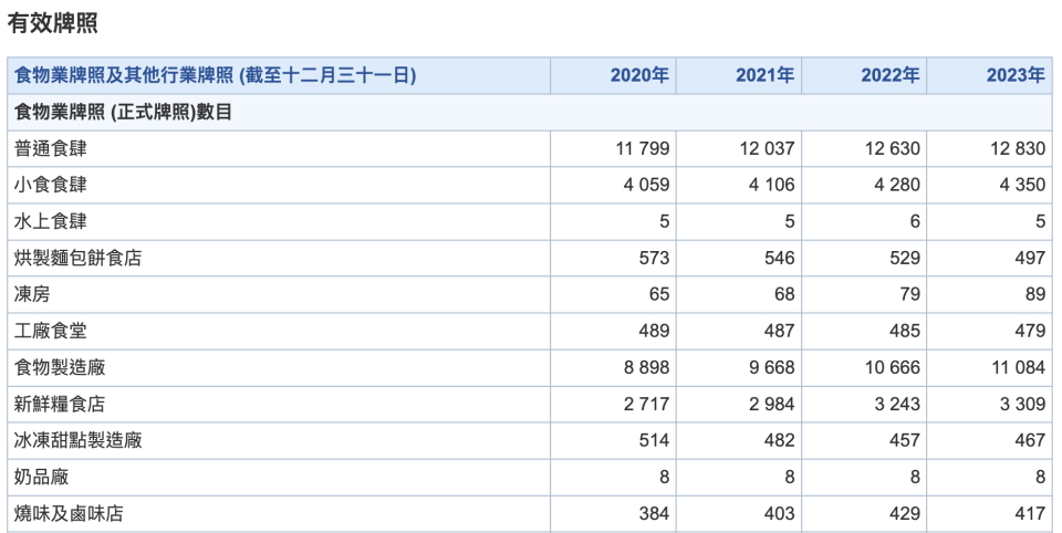 食環署統計資料，顯示歷年食肆持牌量變化