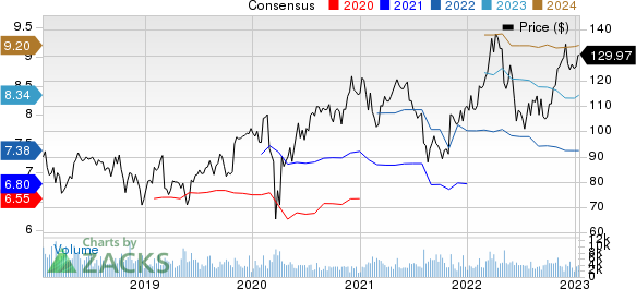 FMC Corporation Price and Consensus