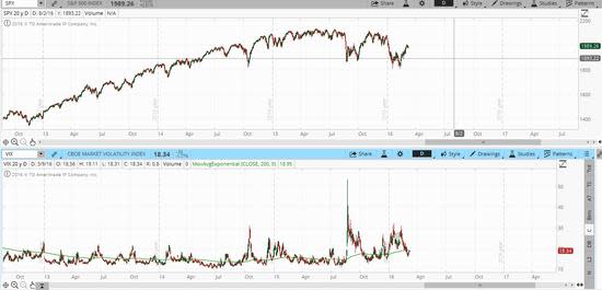 SP500 VS VOLATILITY INDEX 200EMA