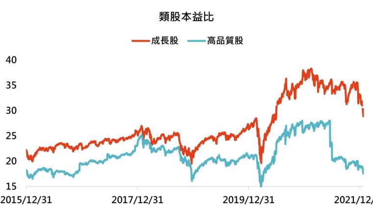 資料來源：Bloomberg，「鉅亨買基金」整理，2022/01/22。