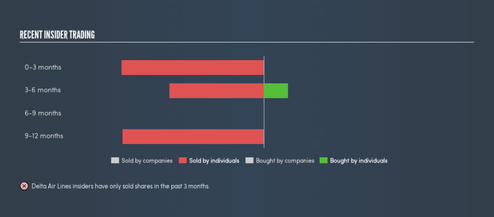 NYSE:DAL Recent Insider Trading, June 14th 2019