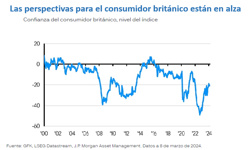 Favorables perspectivas del consumidor inglés