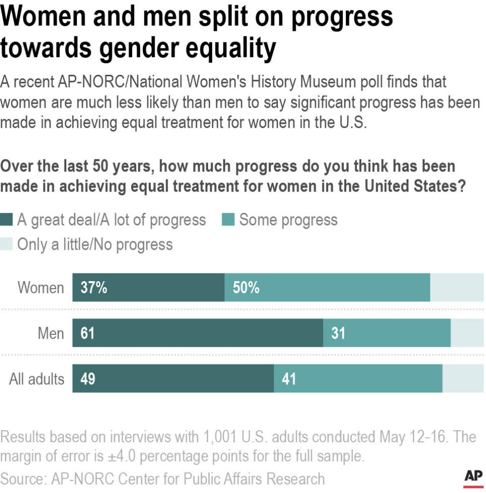 A recent AP-NORC/National Women's History Museum poll finds that women are much less likely than men to say significant progress has been made in achieving equal treatment for women in the U.S.