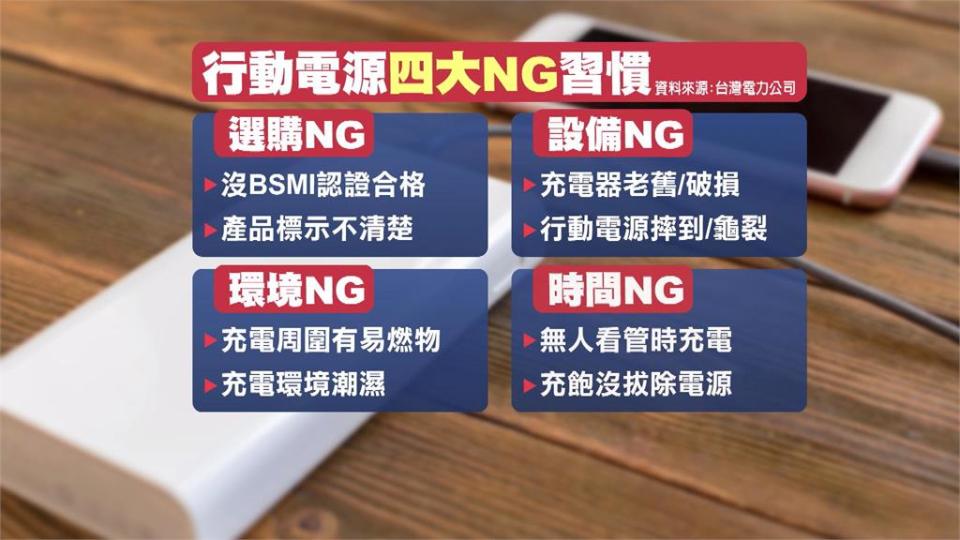 劇烈碰撞、放車上高溫曝曬　行動電源恐成不定時炸彈