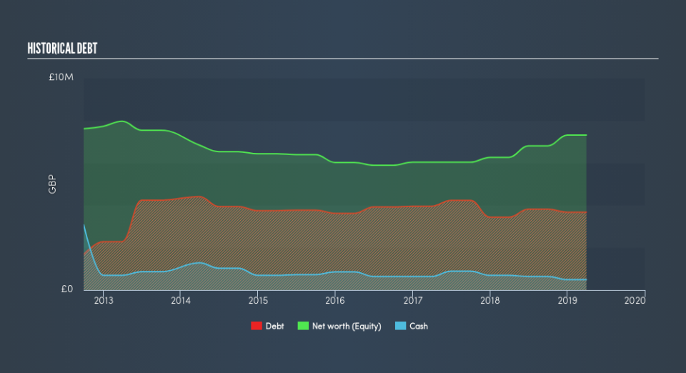 AIM:TCN Historical Debt, July 31st 2019