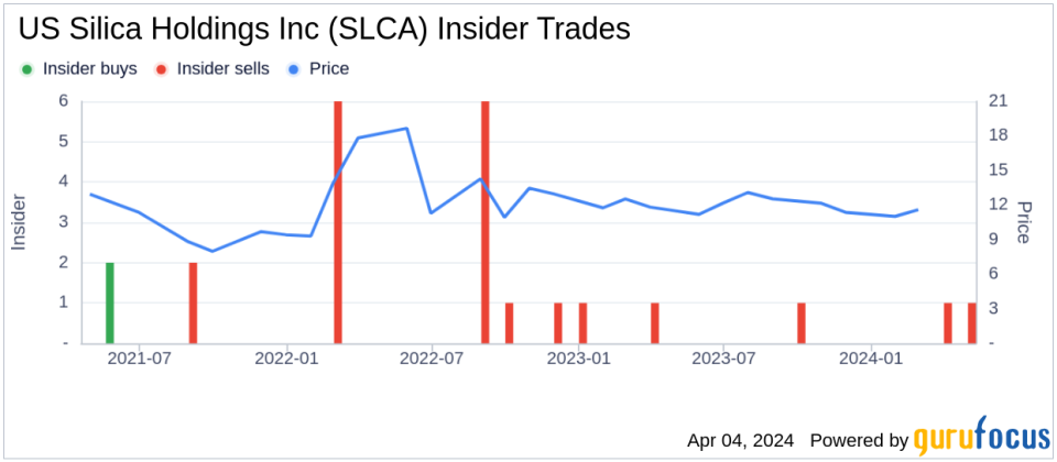 Insider Sell: EVP & President, Oil and Gas James Ussery Sells 46,433 Shares of US Silica Holdings Inc (SLCA)