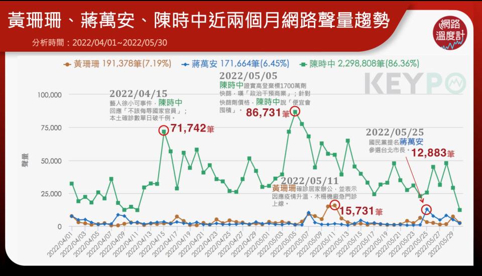 九合一大選九合一選舉黃珊珊蔣萬安陳時中網路聲量討論度