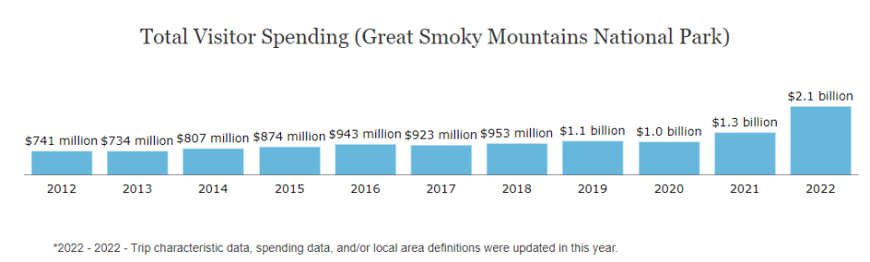 A graph charting the last 10 years of visitor spending at the Great Smoky Mountains National Park. This year, spending is up over 60% due to new survey data.