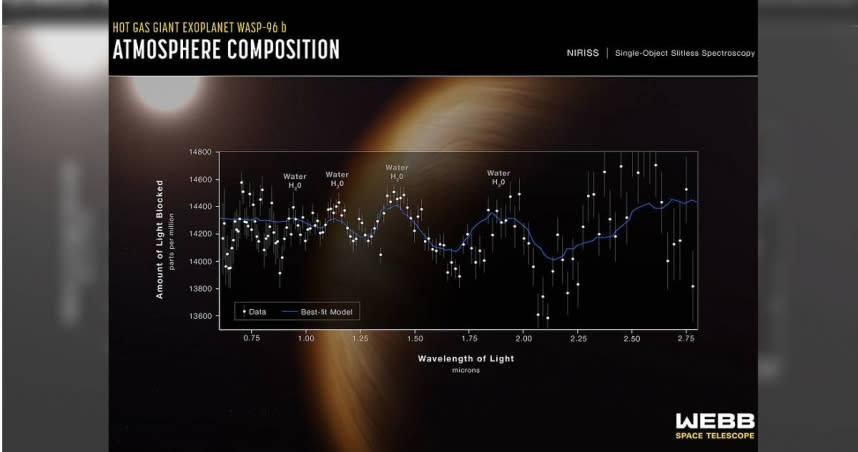 韋伯太空望遠鏡分析行星（WASP-96b）光譜，顯示有水蒸氣。（圖／NASA James Webb Space Telescope）