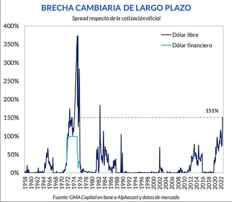 Brecha cambiaria a lo largo del tiempo, por GMA Capital