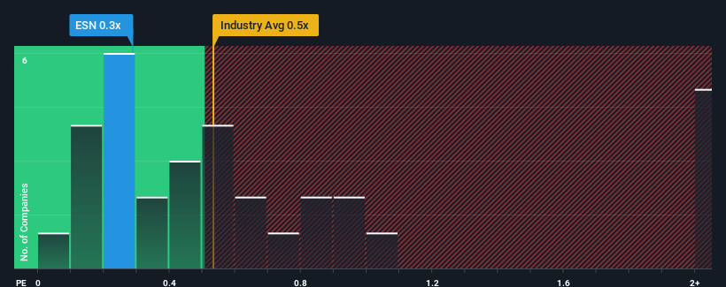 ps-multiple-vs-industry