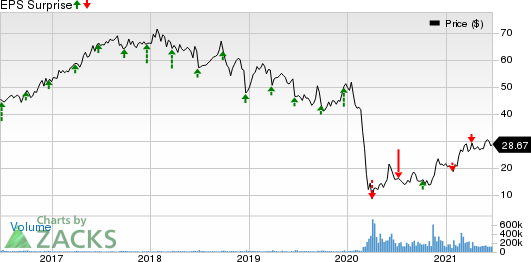 Carnival Corporation Price and EPS Surprise