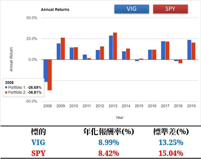 資料來源：portfoliovisualizer