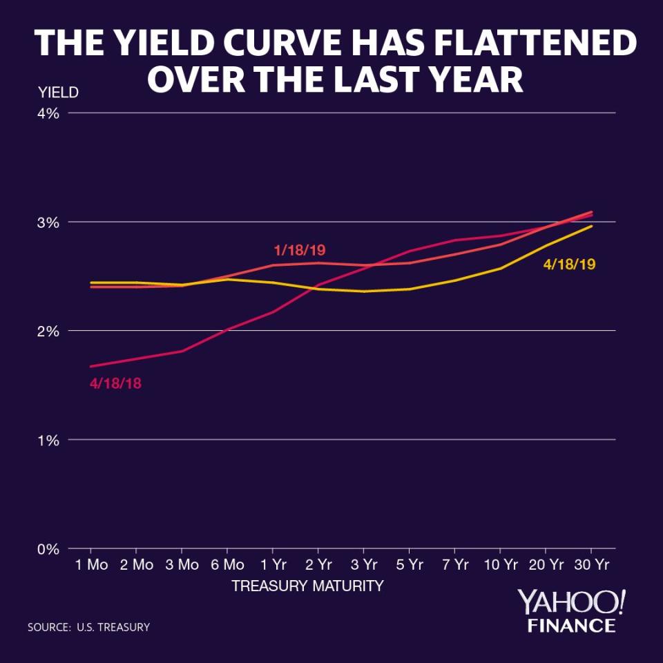 The chart above shows the yield curve as-of April 18, as-of a quarter earlier, and as-of a year earlier. The curve has not only flattened; portions of the curve have inverted. Credit: David Foster / Yahoo Finance