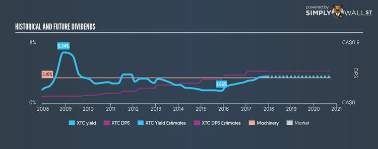 TSX:XTC Historical Dividend Yield Dec 8th 17