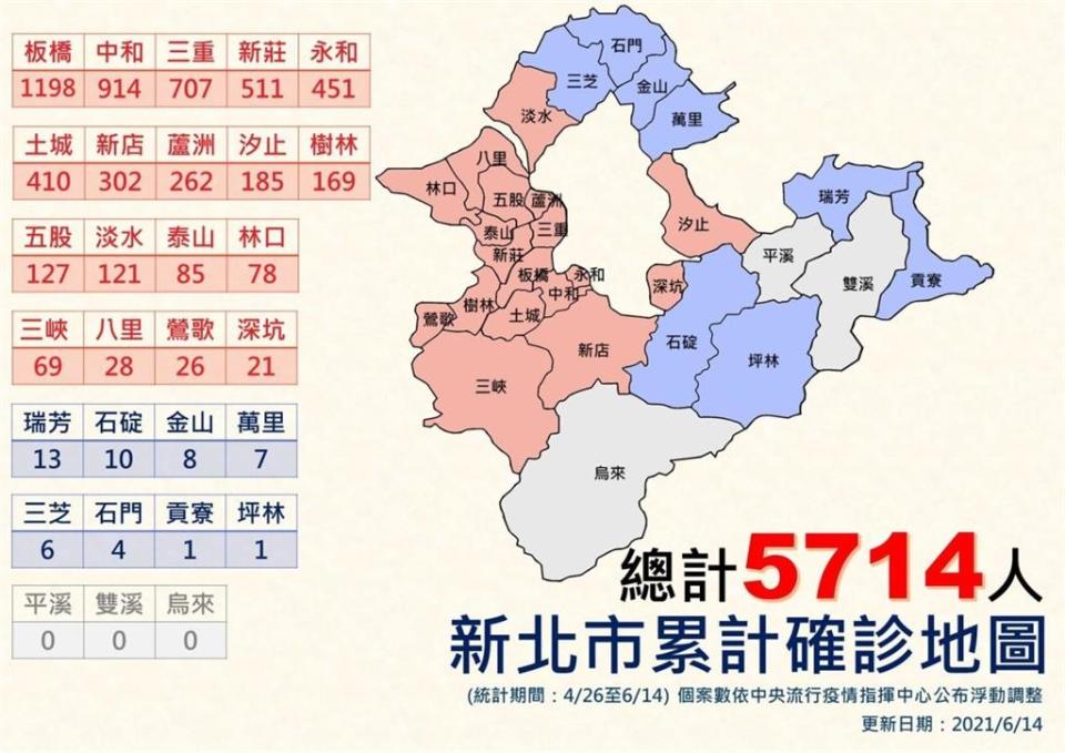 快新聞／新北+98例　侯友宜：整體趨勢緩降控制中「仍無樂觀條件」