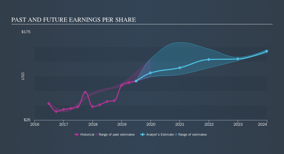 NasdaqGS:BKNG Past and Future Earnings, October 4th 2019