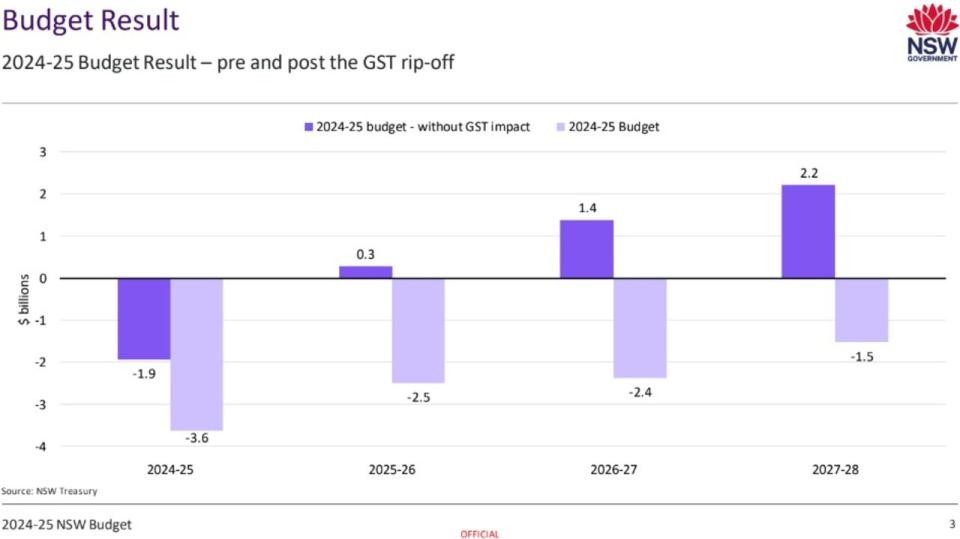 Calculations by NSW Treasury on the 2024-25 budget result - pre and post this year's GST decision. Picture: Supplied