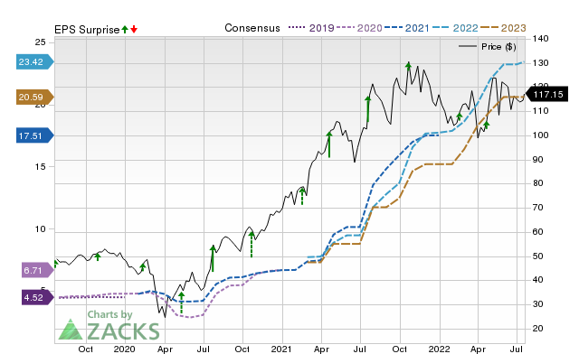 Price, Consensus and EPS Surprise Chart for AN
