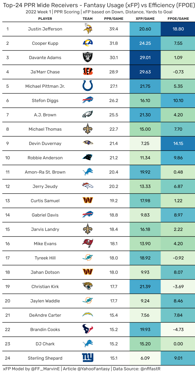 Expected Fantasy Points: Wide Receiver Usage & Efficiency (Fantasy