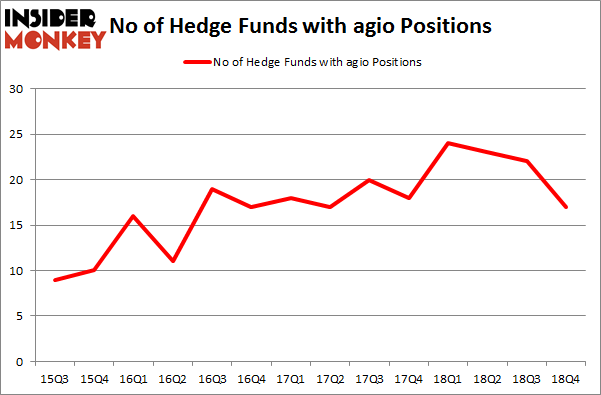 No of Hedge Funds With AGIO Positions