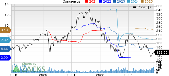 Burlington Stores, Inc. Price and Consensus