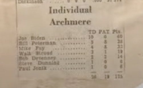 Joe Biden led Archmere in scoring. (Courtesy Michael Kay)