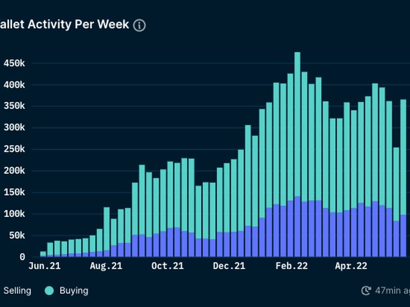 NFT Wallet Activity Per Week (Nansen)