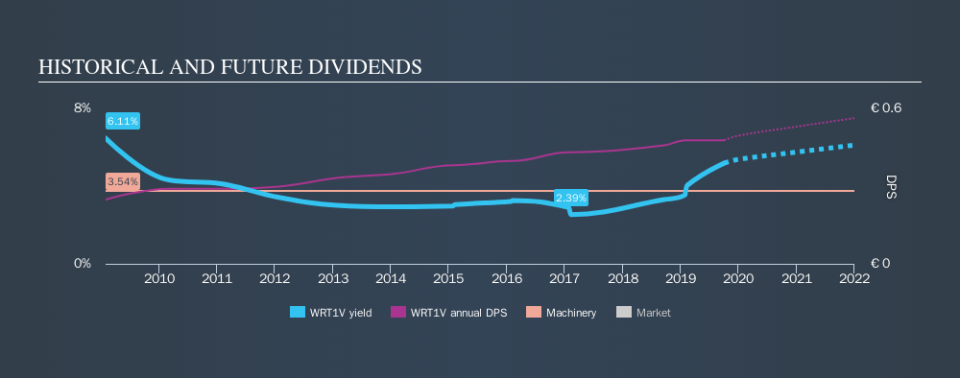 HLSE:WRT1V Historical Dividend Yield, October 3rd 2019