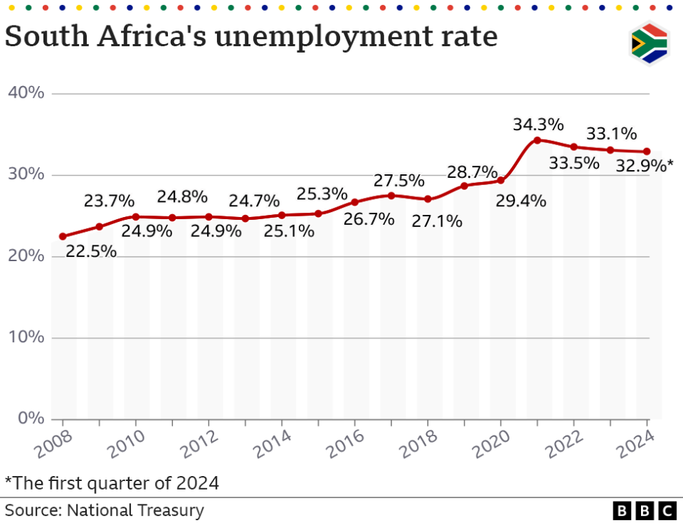 Line graph showing unemployment rates