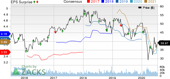 The Bank of New York Mellon Corporation Price, Consensus and EPS Surprise